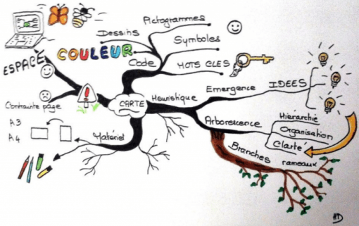 carte mentale, F.Duval-Levesque,psychopraticien, coach, addiction-dépendances, dépression, mal-être
