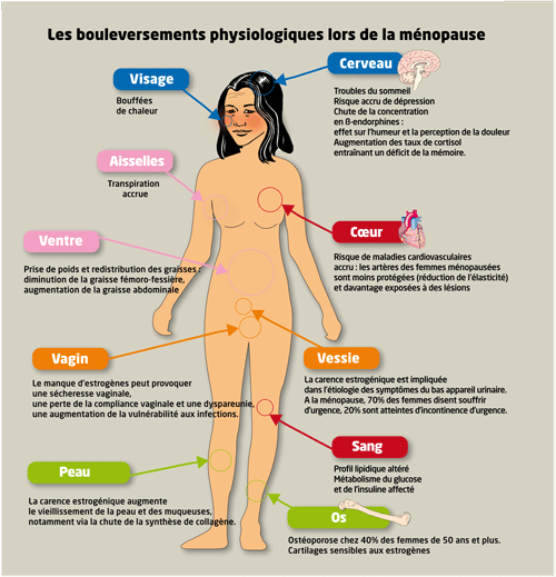 consequences menopause