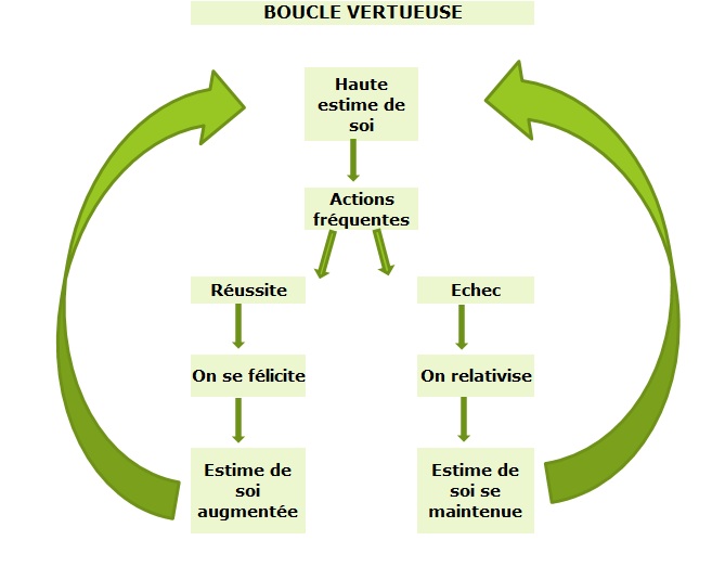 Estime de soi, PNL, VAKOG, F.Duval-Levesque, psychotherapie, coach, psychopraticien, addiction, dependance, depression, mal-etre, soutien psy