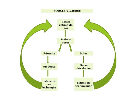 mauvaise estime de soi, PNL, VAKOG, F.Duval-Levesque, psychotherapie, coach, psychopraticien, addiction, dependance, depression, mal-etre, soutien psy