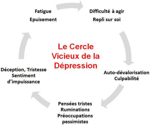 Cercle_Vicieux_Depression, F.Duval-Levesque, psychotherapie, coach, psychopraticien, addiction, dependance, depression, mal-etre, soutien psy
