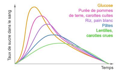 index et la charge glycémiques,, hypnose, f-duval-levesque-psychotherapie-coach-psychopraticien-EMDR, sophrologie, addiction-dependance-depression-mal-etre-soutien-psy-boulimie-addiction-sexuelle (2)