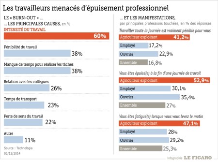 L'explosion des cas de «burn-out» inquiète les coachs