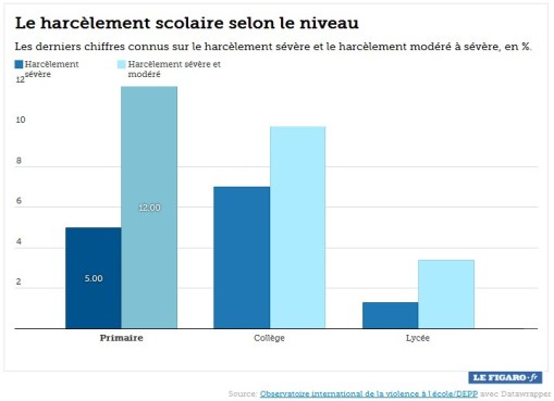 Harcèlement scolaire selon les classes