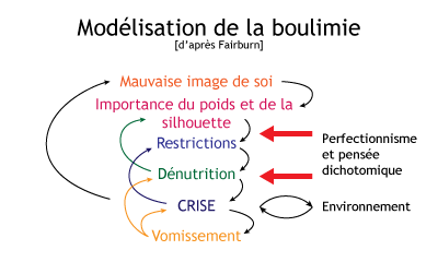 Boulimie_therapie_comportementale, addiction sexuelle, dépendance, F.Duval-Levesque psychopraticien et hypnothérapeute, TCC