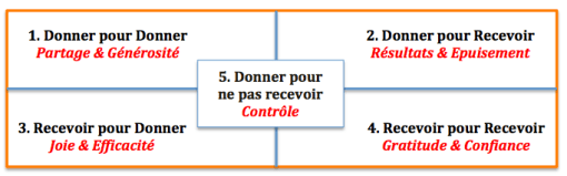 Aider et donner et recevoir