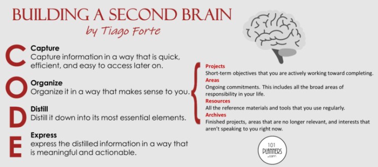 Building-a-Second-Brain-BASB, PARA, F. Duval-Levesque, psychopraticien,hypnose, coach, mal-être, anxiété, angoisse, addiction, traumatisme, peur, CODE, productivty, stress, burnout, PNL, téléséance, téléconsultation, avis, témoignage,